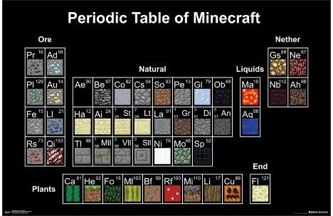 Minecraft Periodic Table Poster